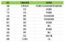 DNF手游韩服狂战士徽章镶嵌推荐 狂战士徽章选择