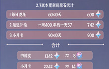 原神2.7版本可以获得多少原石 2.7版本可获得原石一览