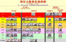 深空之眼角色强度排行6月 角色强度排行最新