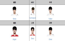 T1战队2022阵容一览 T1战队MSI阵容大全