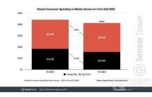2022上半年全球手游收入412亿美元