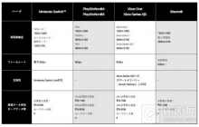 吃豆人：吃遍世界画面细节公开 NS最高仅30帧