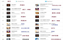 10月第3周韩国地区最赚钱手游：前五依然是《天堂》类手游