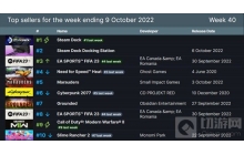 Steam一周销量排行 Steam Deck掌机十九连冠
