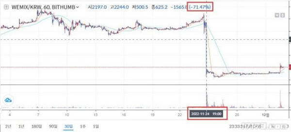 娱美德虚拟货币WEMIX问题暴露 或影响新作开发