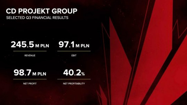 《赛博朋克2077》借衍生动画 助力CDPR今年Q3业绩创纪录