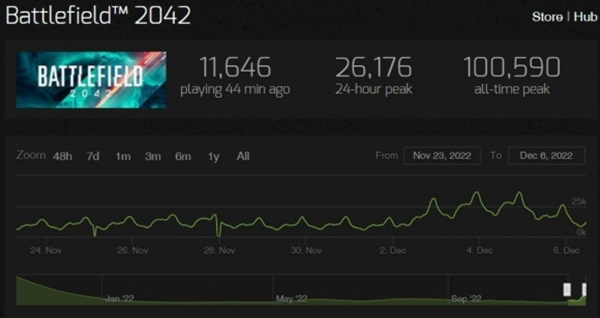 《战地2042》总监表示自己更像是＂玩家反馈翻译专员＂