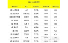 北大西洋东岸区域 港口投资与贸易《黎明之海》