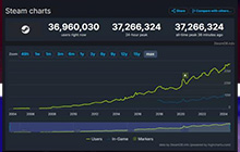 Steam在线人数破纪录：三千七百万人同时在线